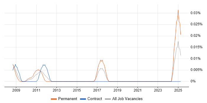 Job vacancy trend for Video Conferencing Specialist in Central London Job vacancy trend for Video Conferencing Specialist in Central London