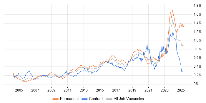 Job vacancy trend for Video Conferencing in Central London Job vacancy trend for Video Conferencing in Central London