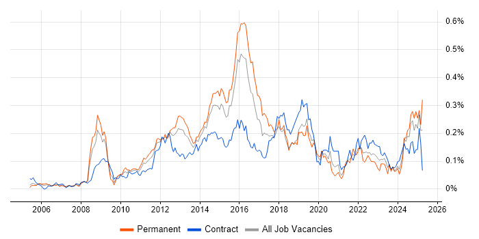Job vacancy trend for Virtual Environments in Central London Job vacancy trend for Virtual Environments in Central London