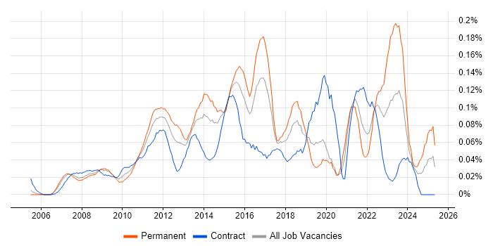 Job vacancy trend for Virtual Infrastructure in Central London Job vacancy trend for Virtual Infrastructure in Central London