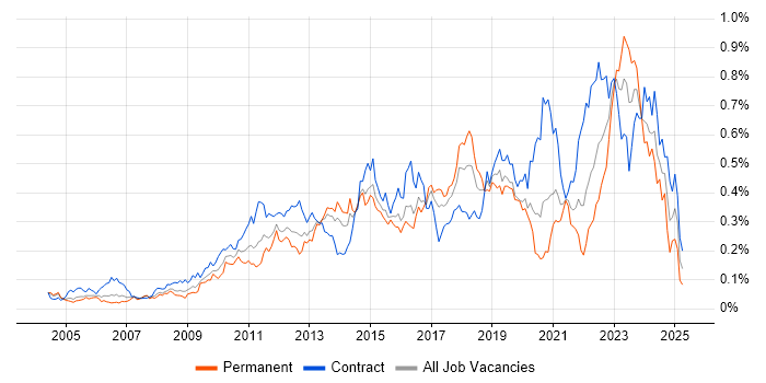 Job vacancy trend for Virtual Machines in Central London Job vacancy trend for Virtual Machines in Central London