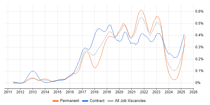 Job vacancy trend for Virtual Private Cloud in Central London Job vacancy trend for Virtual Private Cloud in Central London
