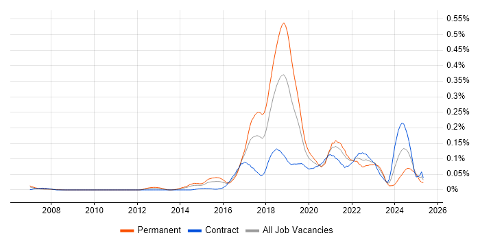 Job vacancy trend for Virtual Reality in Central London Job vacancy trend for Virtual Reality in Central London