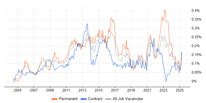 Job vacancy trend for Virtual Servers in Central London