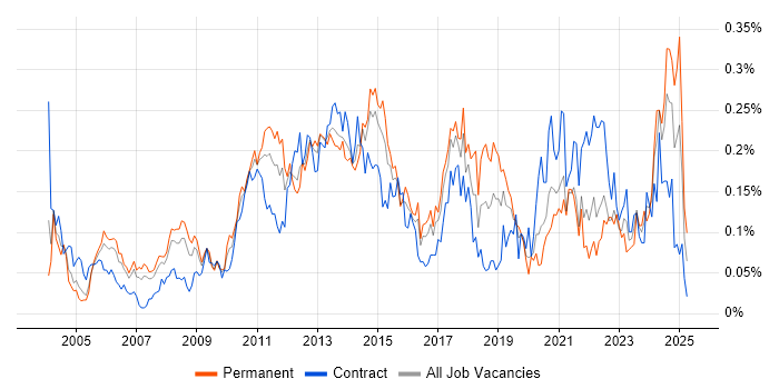 Job vacancy trend for Virtual Team Management in Central London Job vacancy trend for Virtual Team Management in Central London