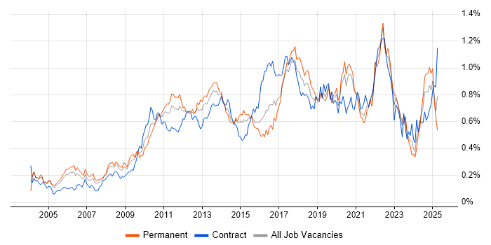 Job vacancy trend for Virtual Team in Central London Job vacancy trend for Virtual Team in Central London