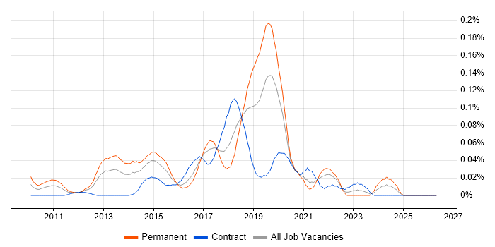 VirtualBox job vacancy trend in Central London
