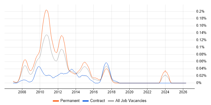 Virtualisation Consultant job vacancy trend in Central London