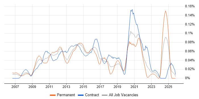 Virtualisation Engineer job vacancy trend in Central London