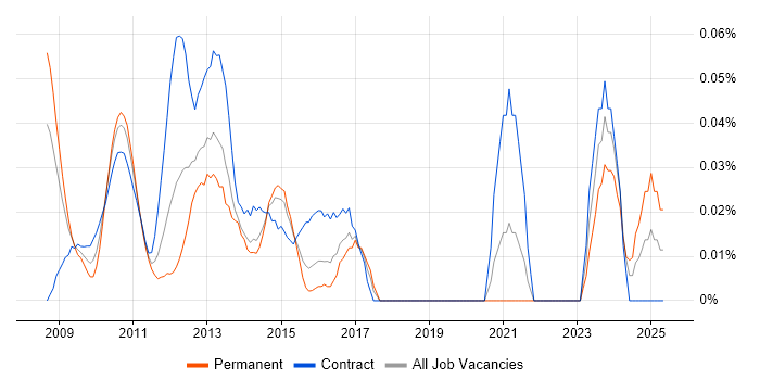 Job vacancy trend for Virtualisation Specialist in Central London Job vacancy trend for Virtualisation Specialist in Central London