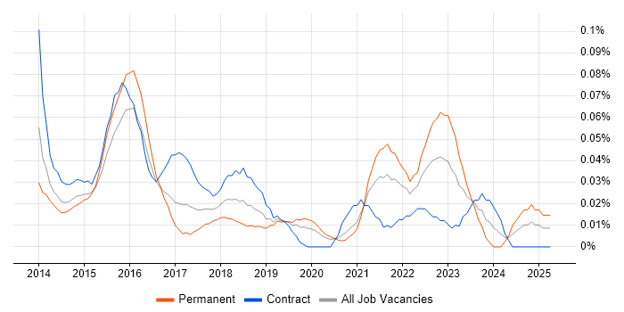 Job vacancy trend for Visual Analytics in Central London Job vacancy trend for Visual Analytics in Central London