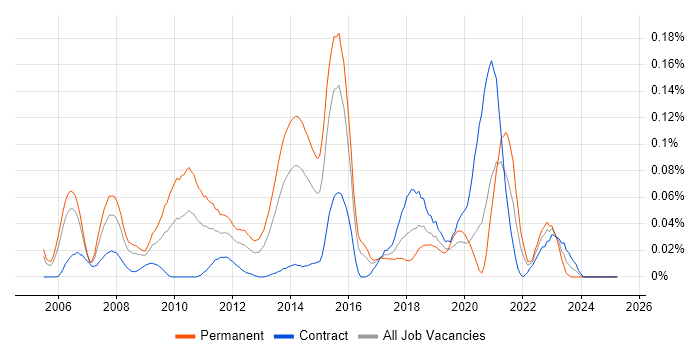 Job vacancy trend for Visual Effects in Central London Job vacancy trend for Visual Effects in Central London