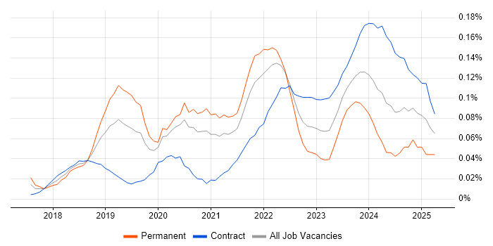 Job vacancy trend for Visual Studio Code in Central London Job vacancy trend for Visual Studio Code in Central London