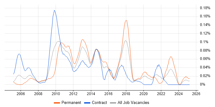 Job vacancy trend for Visual Studio Tools for Office in Central London Job vacancy trend for Visual Studio Tools for Office in Central London