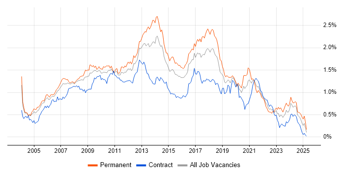 Job vacancy trend for Visual Studio in Central London