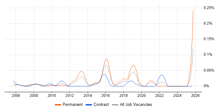 Visualfiles job vacancy trend in Central London Visualfiles job vacancy trend in Central London