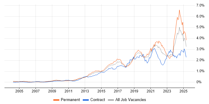 Job vacancy trend for Visualisation in Central London