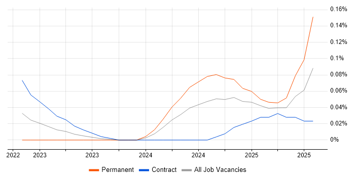 Job vacancy trend for Vite in Central London