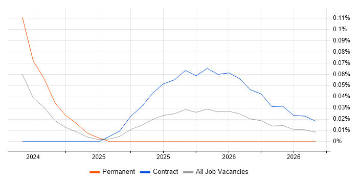 Vitest job vacancy trend in Central London