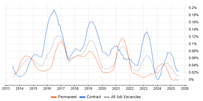 Job vacancy trend for Viva Engage in Central London