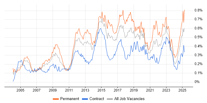 Job vacancy trend for VLAN in Central London