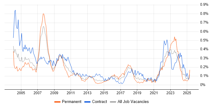 Job vacancy trend for VMS in Central London Job vacancy trend for VMS in Central London