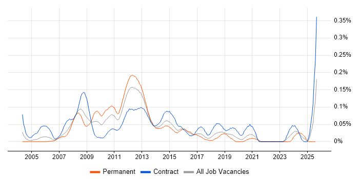 Job vacancy trend for VMware Consultant in Central London