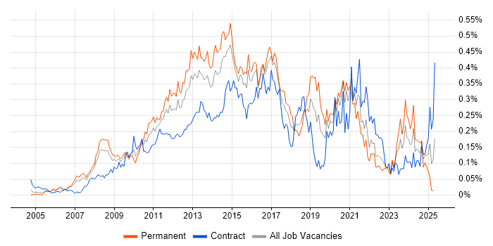 Job vacancy trend for VMware Engineer in Central London Job vacancy trend for VMware Engineer in Central London