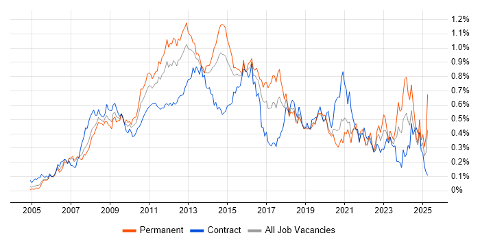 Job vacancy trend for VMware ESXi in Central London
