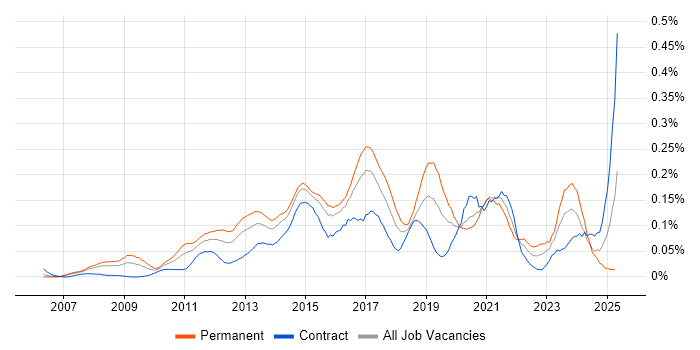 Job vacancy trend for VMware Infrastructure Engineer in Central London Job vacancy trend for VMware Infrastructure Engineer in Central London