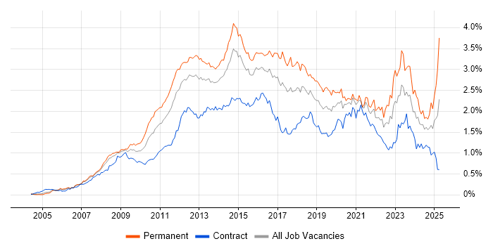 Job vacancy trend for VMware Infrastructure in Central London Job vacancy trend for VMware Infrastructure in Central London