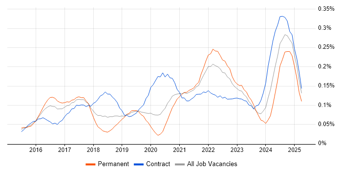 Job vacancy trend for VMware NSX in Central London Job vacancy trend for VMware NSX in Central London