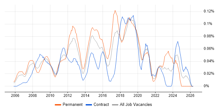 VMware Workstation job vacancy trend in Central London