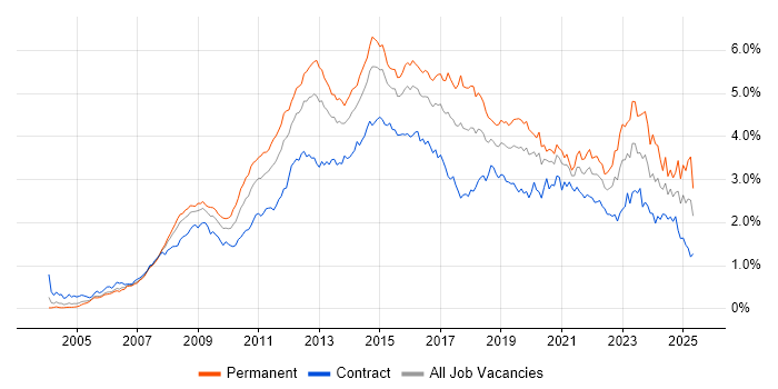 Job vacancy trend for VMware in Central London Job vacancy trend for VMware in Central London