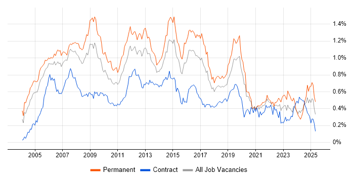 Job vacancy trend for VoIP in Central London Job vacancy trend for VoIP in Central London