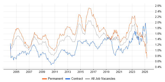 Job vacancy trend for VPN in Central London