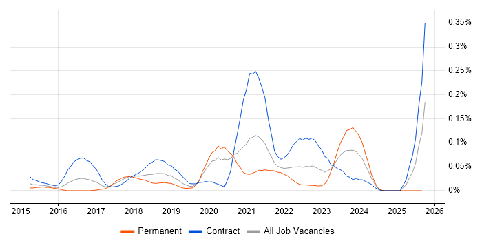 vRealize Orchestrator job vacancy trend in Central London vRealize Orchestrator job vacancy trend in Central London