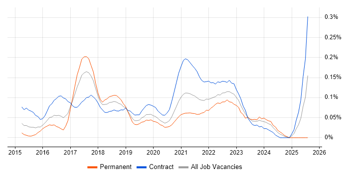 Job vacancy trend for vRealize in Central London