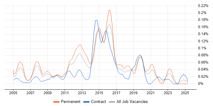 Job vacancy trend for VRRP in Central London Job vacancy trend for VRRP in Central London