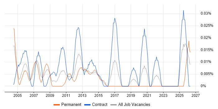 VSAM job vacancy trend in Central London