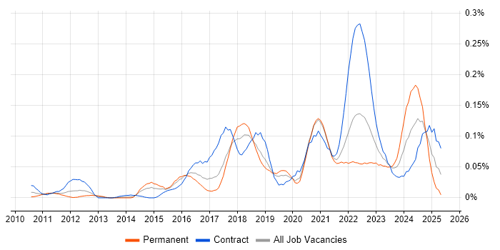 Job vacancy trend for VSAN in Central London Job vacancy trend for VSAN in Central London