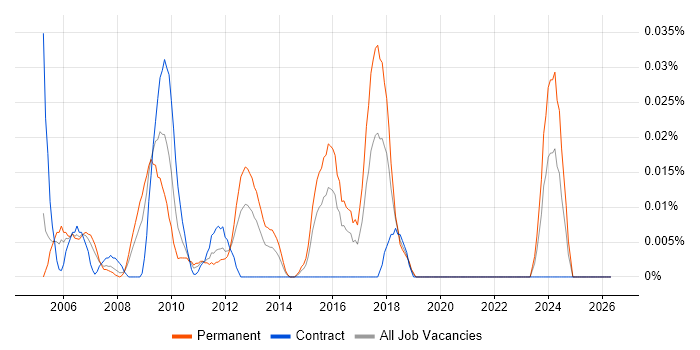 VSAT job vacancy trend in Central London