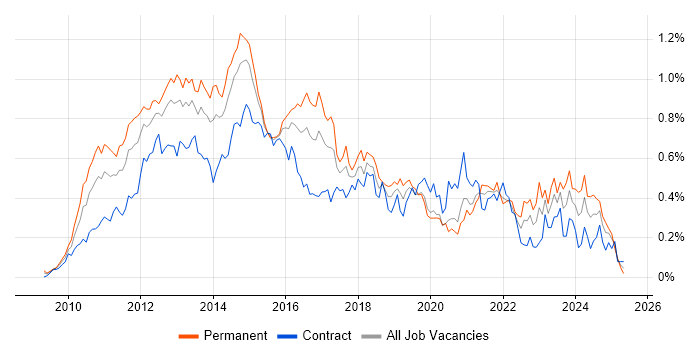 Job vacancy trend for vSphere in Central London Job vacancy trend for vSphere in Central London