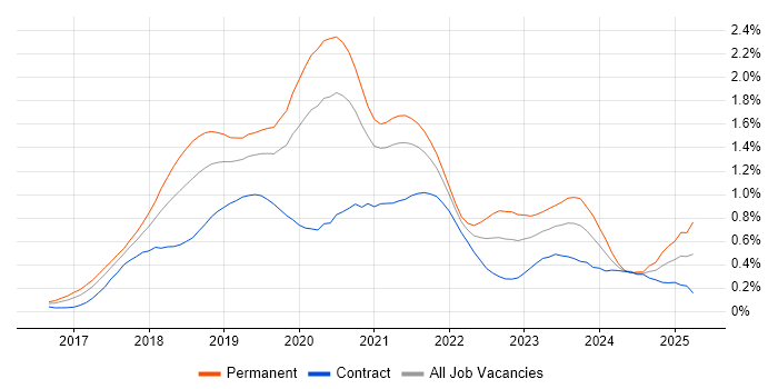 Job vacancy trend for Vue in Central London Job vacancy trend for Vue in Central London