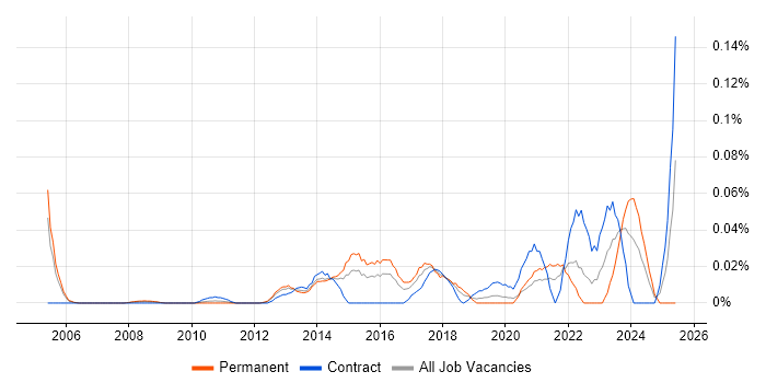 Job vacancy trend for Vulnerability Analyst in Central London Job vacancy trend for Vulnerability Analyst in Central London