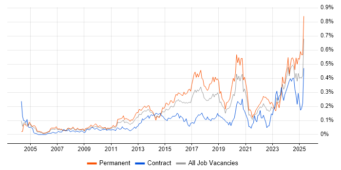 Job vacancy trend for Vulnerability Assessment in Central London