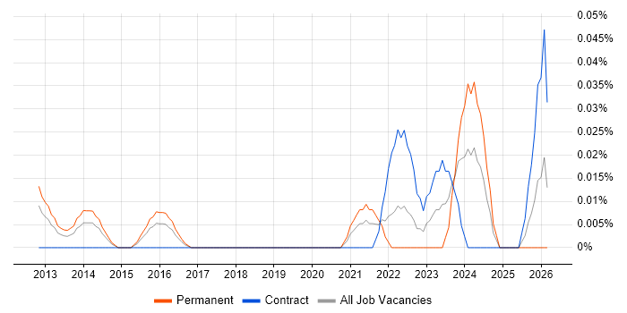 Vulnerability Management Analyst job vacancy trend in Central London