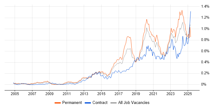 Job vacancy trend for Vulnerability Management in Central London Job vacancy trend for Vulnerability Management in Central London