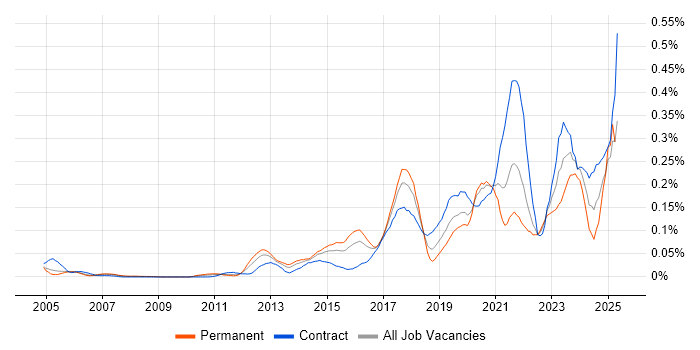 Job vacancy trend for Vulnerability Remediation in Central London Job vacancy trend for Vulnerability Remediation in Central London