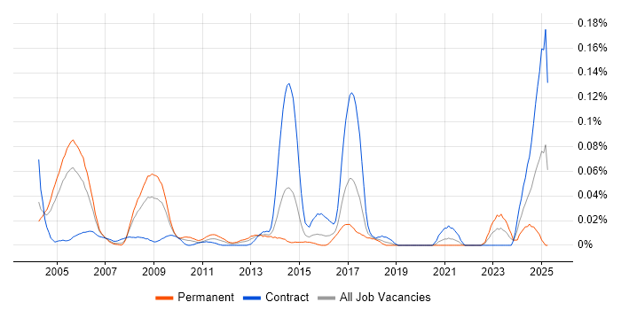 Job vacancy trend for VWAP in Central London Job vacancy trend for VWAP in Central London